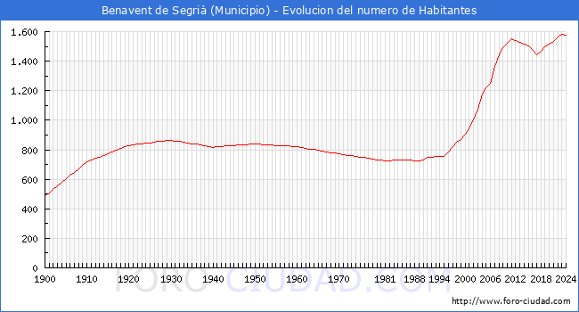 Evolucin de la poblacin desde 1900 hasta 2024