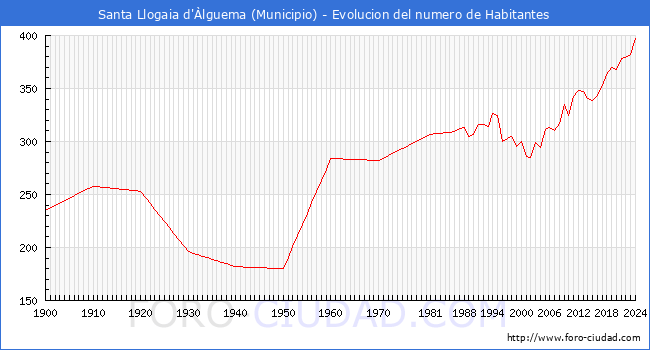 Evolucin de la poblacin desde 1900 hasta 2024