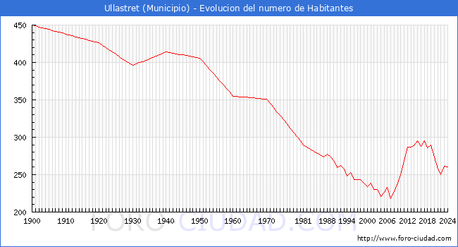 Evolucin de la poblacin desde 1900 hasta 2024