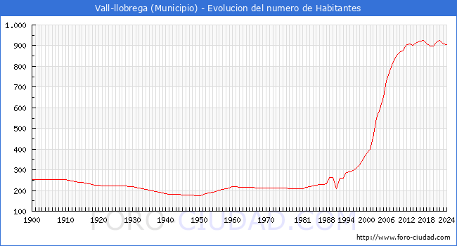 Evolucin de la poblacin desde 1900 hasta 2024
