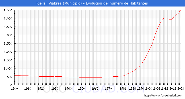 Evolucin de la poblacin desde 1900 hasta 2024