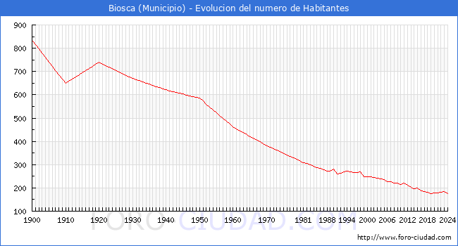 Evolucin de la poblacin desde 1900 hasta 2024