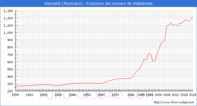 Evolucin de la poblacin desde 1900 hasta 2024