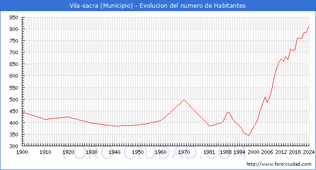 Evolucin de la poblacin desde 1900 hasta 2024