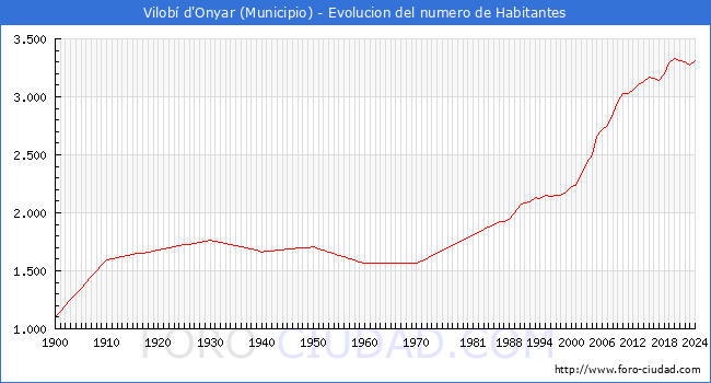 Evolucin de la poblacin desde 1900 hasta 2024