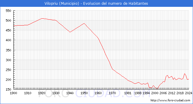 Evolucin de la poblacin desde 1900 hasta 2024