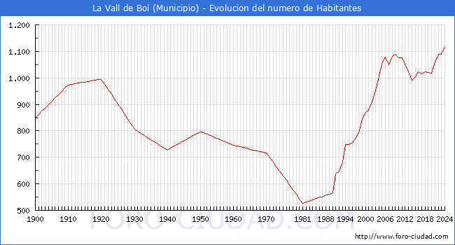 Evolucin de la poblacin desde 1900 hasta 2024