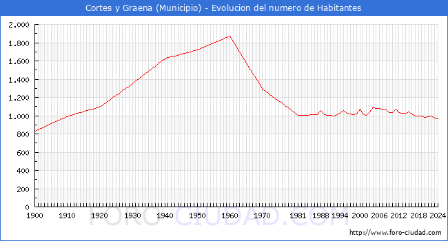 Evolucin de la poblacin desde 1900 hasta 2024