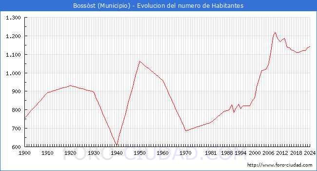 Evolucin de la poblacin desde 1900 hasta 2024