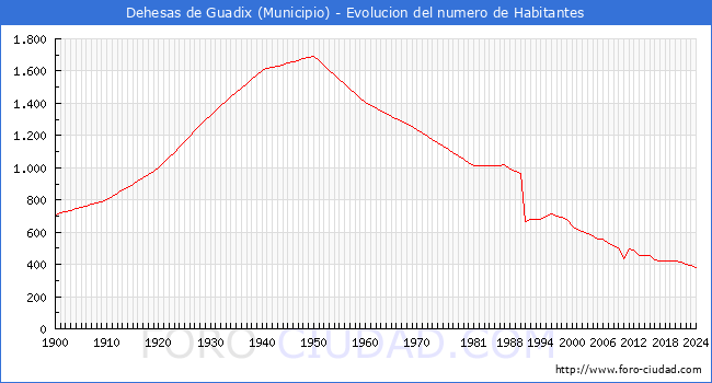 Evolucin de la poblacin desde 1900 hasta 2024