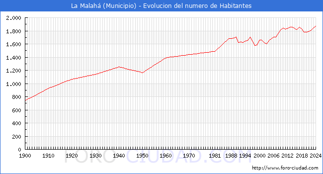 Evolucin de la poblacin desde 1900 hasta 2024
