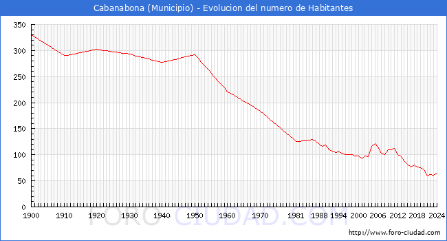 Evolucin de la poblacin desde 1900 hasta 2024