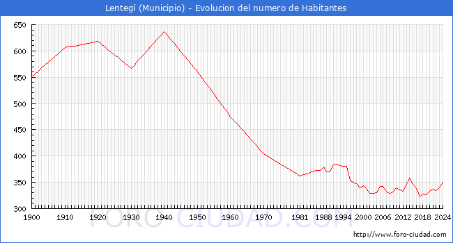 Evolucin de la poblacin desde 1900 hasta 2024