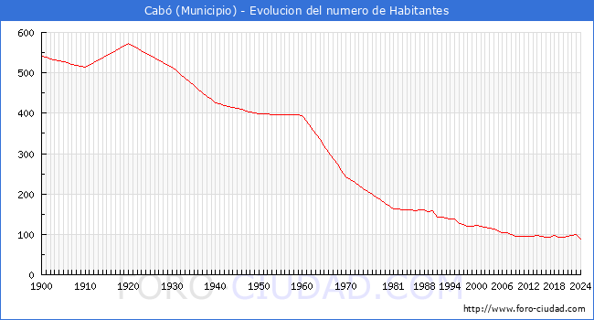 Evolucin de la poblacin desde 1900 hasta 2024