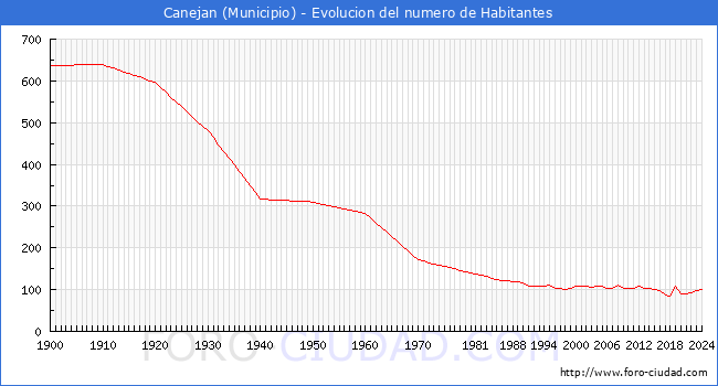 Evolucin de la poblacin desde 1900 hasta 2024