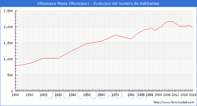 Evolucin de la poblacin desde 1900 hasta 2024