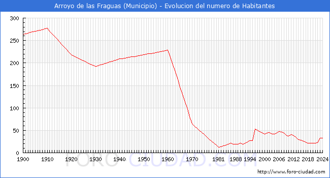 Evolucin de la poblacin desde 1900 hasta 2024
