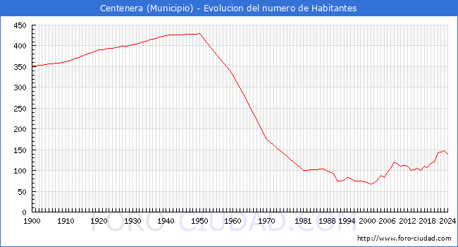 Evolucin de la poblacin desde 1900 hasta 2024
