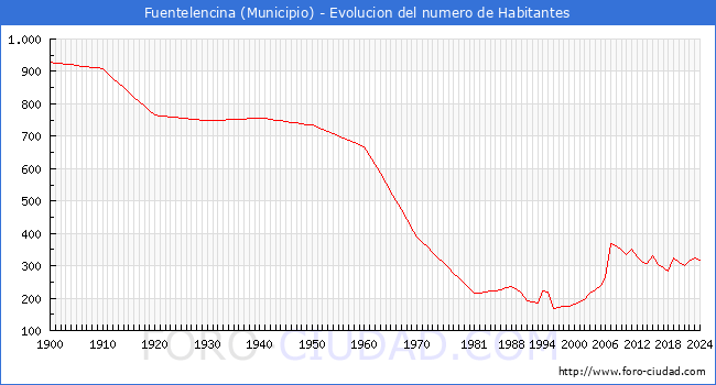 Evolucin de la poblacin desde 1900 hasta 2024