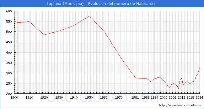 Evolucin de la poblacin desde 1900 hasta 2024