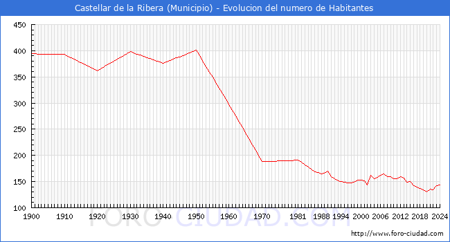 Evolucin de la poblacin desde 1900 hasta 2024