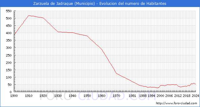 Evolucin de la poblacin desde 1900 hasta 2024