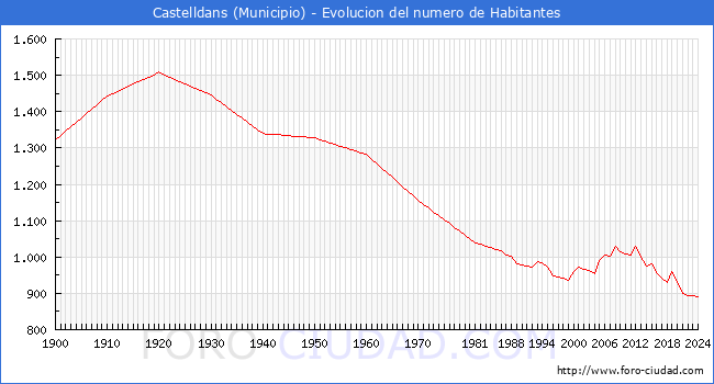 Evolucin de la poblacin desde 1900 hasta 2024