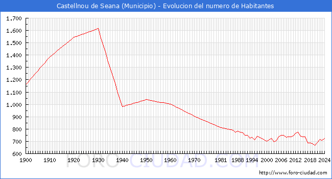 Evolucin de la poblacin desde 1900 hasta 2024