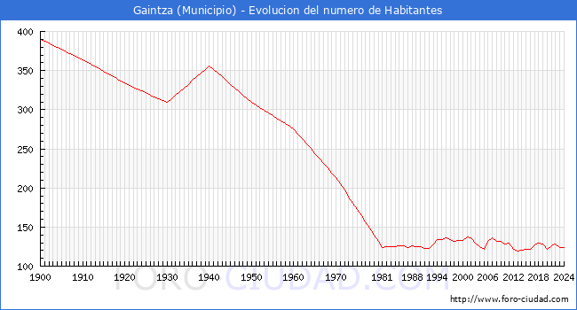 Evolucin de la poblacin desde 1900 hasta 2024