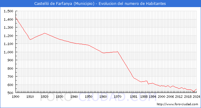 Evolucin de la poblacin desde 1900 hasta 2024