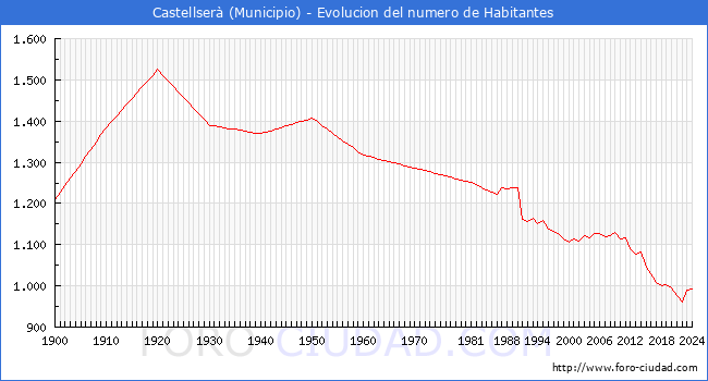 Evolucin de la poblacin desde 1900 hasta 2024