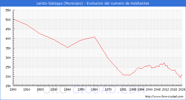 Evolucin de la poblacin desde 1900 hasta 2024