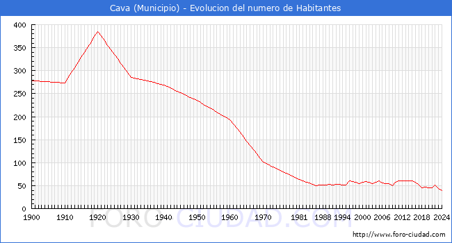 Evolucin de la poblacin desde 1900 hasta 2024