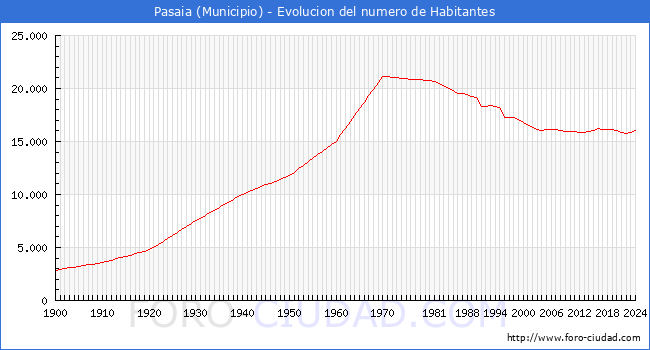 Evolucin de la poblacin desde 1900 hasta 2024