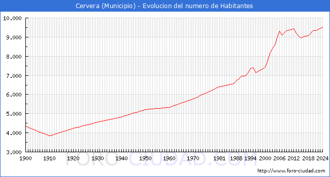 Evolucin de la poblacin desde 1900 hasta 2024