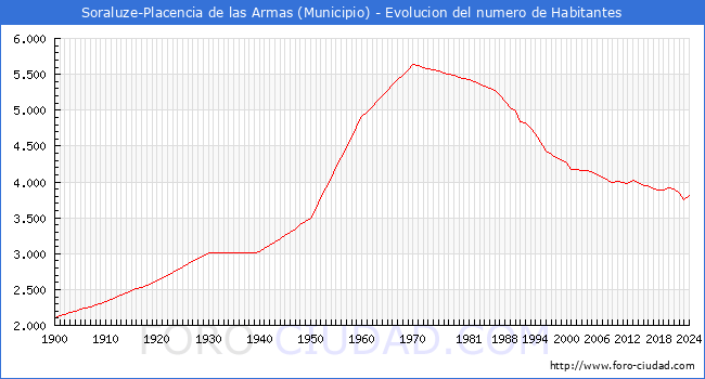Evolucin de la poblacin desde 1900 hasta 2024