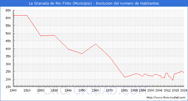 Evolucin de la poblacin desde 1900 hasta 2024