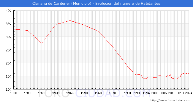 Evolucin de la poblacin desde 1900 hasta 2024