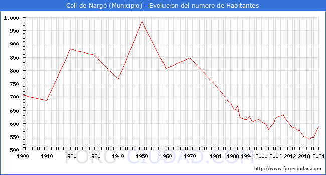 Evolucin de la poblacin desde 1900 hasta 2024