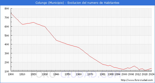 Evolucin de la poblacin desde 1900 hasta 2024