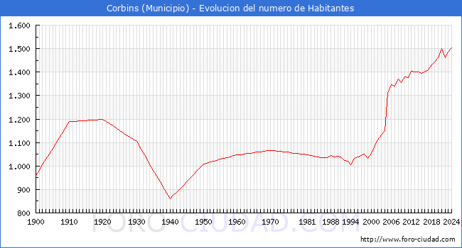 Evolucin de la poblacin desde 1900 hasta 2024
