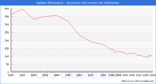 Evolucin de la poblacin desde 1900 hasta 2024