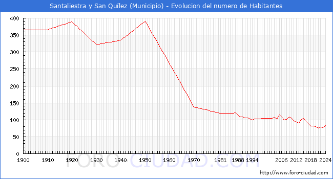 Evolucin de la poblacin desde 1900 hasta 2024
