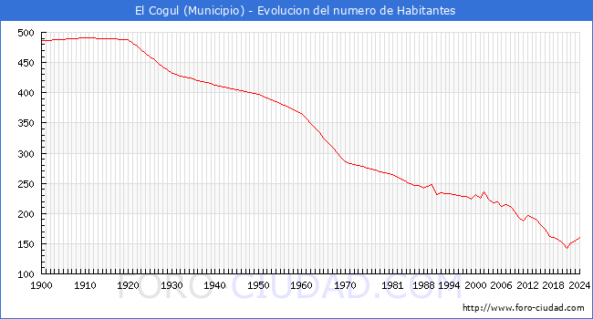 Evolucin de la poblacin desde 1900 hasta 2024