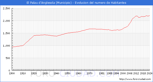 Evolucin de la poblacin desde 1900 hasta 2024