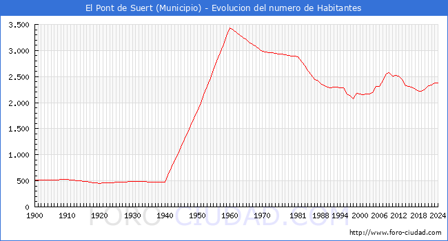 Evolucin de la poblacin desde 1900 hasta 2024