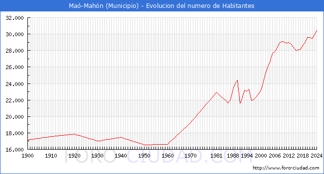 Evolucin de la poblacin desde 1900 hasta 2024