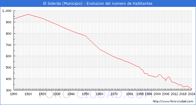 Evolucin de la poblacin desde 1900 hasta 2024