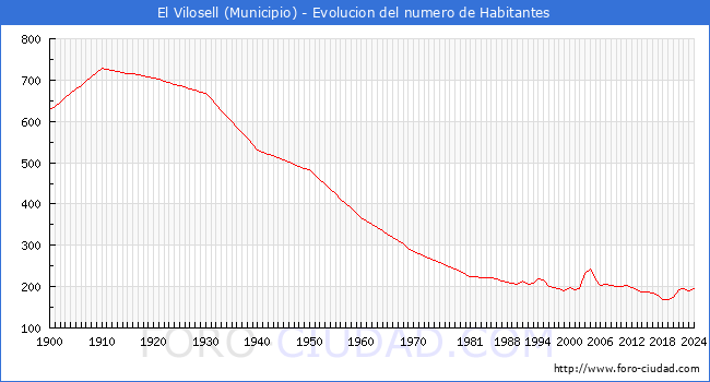 Evolucin de la poblacin desde 1900 hasta 2024