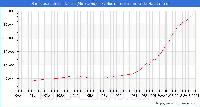 Evolucin de la poblacin desde 1900 hasta 2024